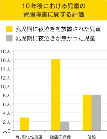 10年後における児童のアレルギー障害に関する評価