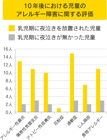 10年後における児童のアレルギー障害に関する評価